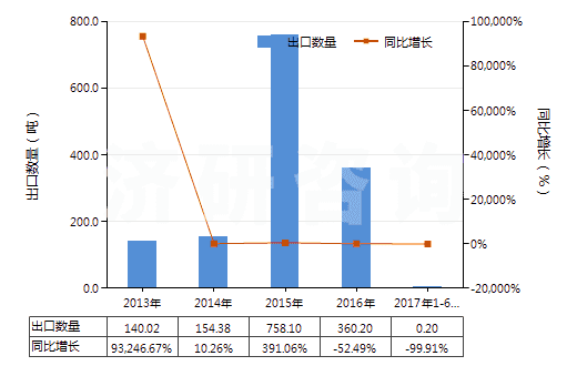 2013-2017年6月中國其他釩的氧化物及氫氧化物(HS28253090)出口量及增速統(tǒng)計(jì)